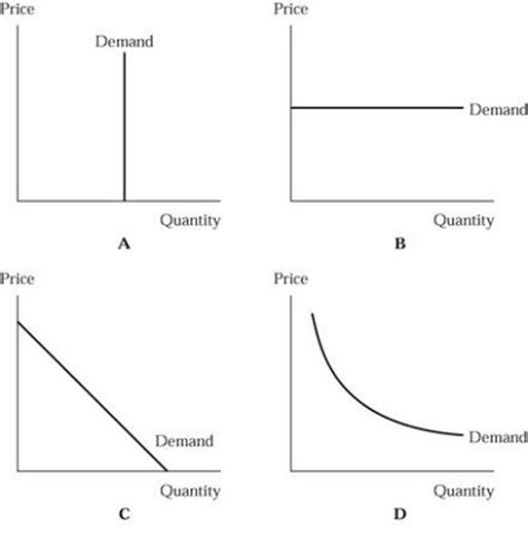 Solved In Figure 4.1 the demand curve along which price | Chegg.com