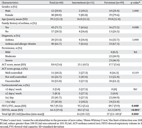 Table 1 from Total serum IgE levels among adults patients with ...