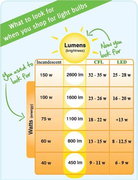 100 Watt Incandescent Light Bulb Lumen Output | Americanwarmoms.org