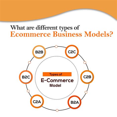 What are different types of ecommerce business models? | Ecommerce, E ...