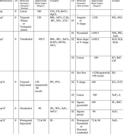 Hybridization, Molecular Geometry and Bond Angles without/with lone... | Download Table