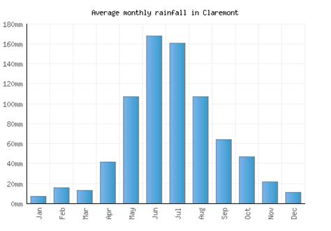 Claremont Weather averages & monthly Temperatures | Australia | Weather ...