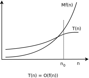 Big O notation explained | Programming.Guide