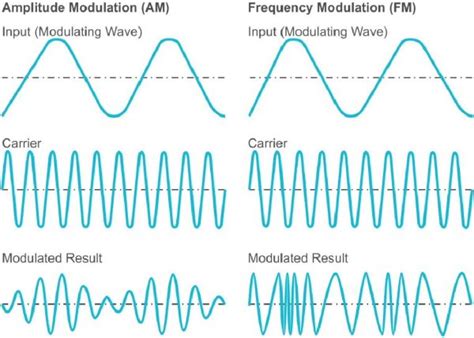 What is Modulation in Music Production? #MusicMonday « Adafruit Industries – Makers, hackers ...