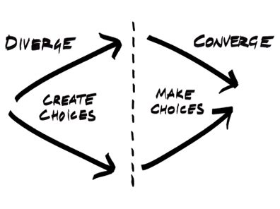 Convergent Thinking vs. Divergent Thinking: Why Planning Isn’t Always ...