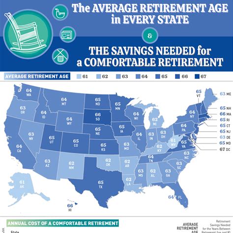 The Average Retirement Age in Every State and the Savings Needed for a ...