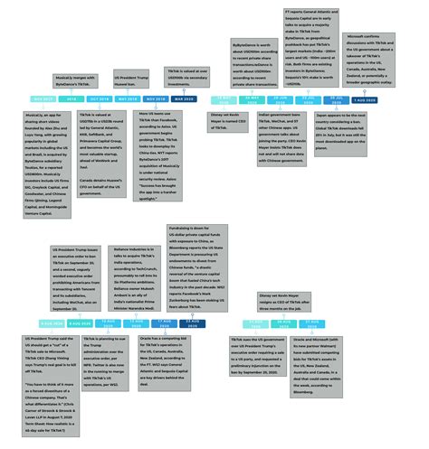 TikTok Timeline Horizontal – GPCA