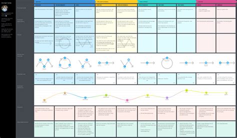 Employee journey map | Journey mapping, Customer journey mapping, Map