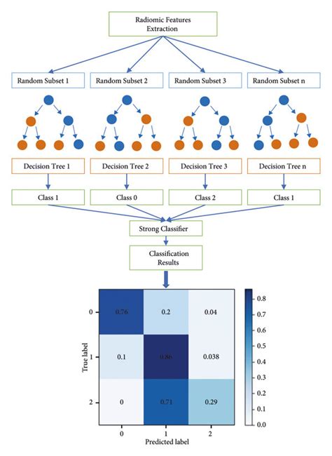 Flowchart of random forest algorithm. | Download Scientific Diagram