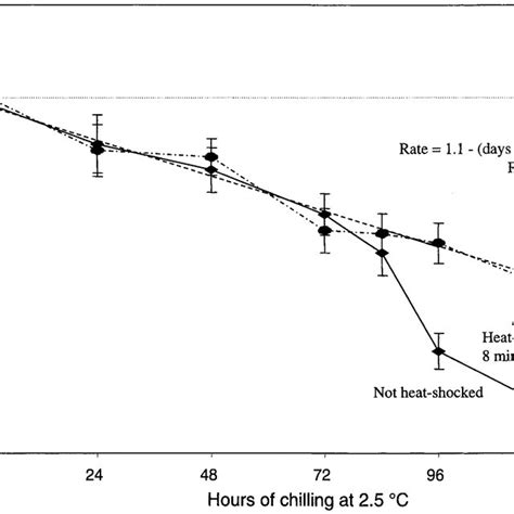 Rate of cucumber seedling radicle growth at 25°C after chilling at... | Download Scientific Diagram