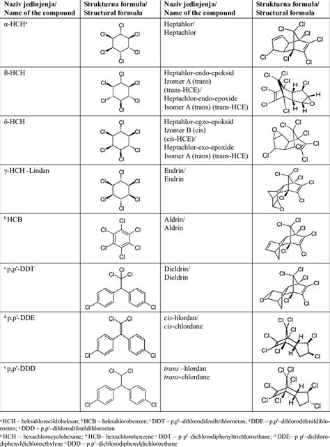 The names and structural formulas of the analyzed organochlorine pesticides | Download Table