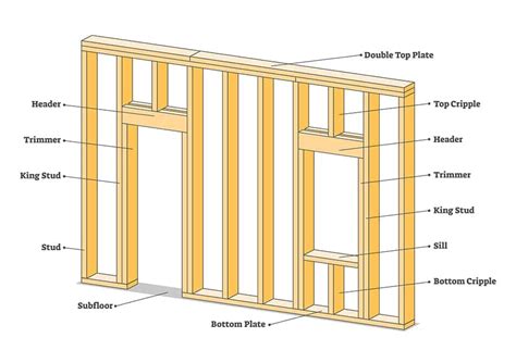 Wall Framing Terms Diagram | Quizlet