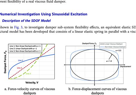 Linear and nonlinear viscous dashpot force-velocity and... | Download ...