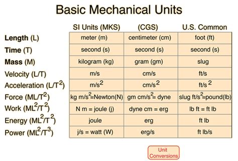 Physical Units