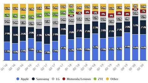 Who will take LG's market share in the US? - PhoneArena