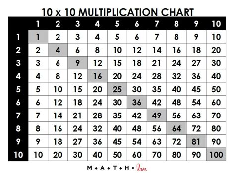 Multiplication Chart 1-100 [Free PDF Printable]