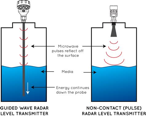 Radar Sensor Working Principle