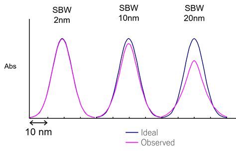 Principles of UV/vis spectroscopy (7) Bandwidth | JASCO Global