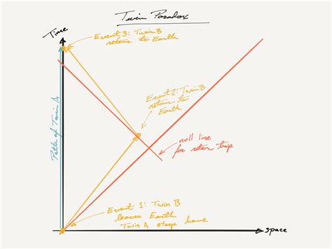 The Twin Paradox in Special and General Relativity. — physicsmatt