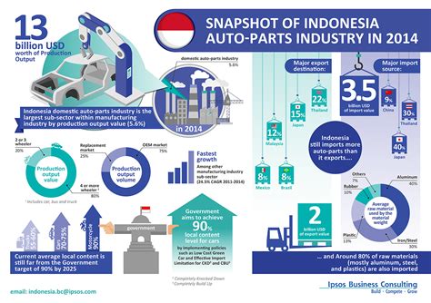 Auto-parts industry in Indonesia | Ipsos