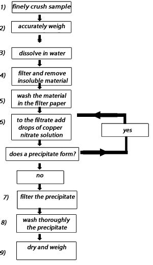 Chemistry-gravimetric analysis