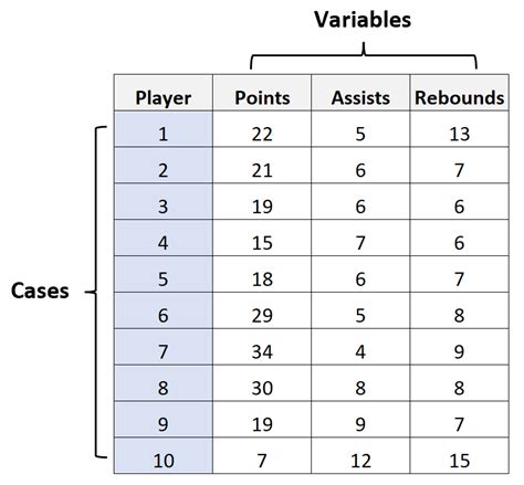 What are Cases in Statistics? (Definition & Examples)