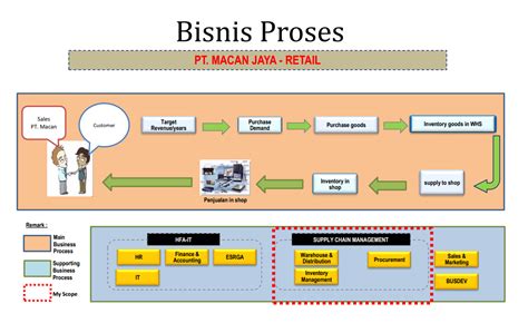 Tugas Enterprise Resource Planning Batch-8: #UPERP8UTS02A - Review Alur ...