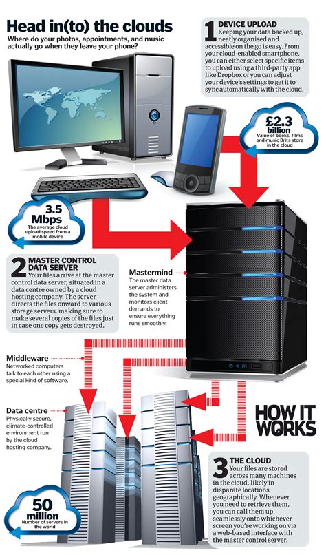 Cloud storage: What is it and how does it work? | How It Works Magazine