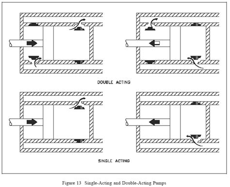 Piston Pumps and Plunger Pumps Selection Guide: Types, Features, Applications | GlobalSpec