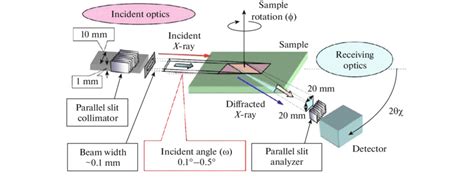 Scheme of the X-ray diffraction experiment in the in-plane geometry ...