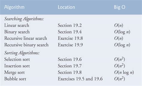 19.9 Big O Summary for This Chapter’s Searching and Sorting Algorithms ...