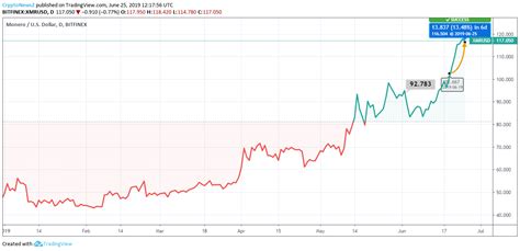 Monero Chart : Monero price is the only one outperforming Bitcoin ... / Today's monero price is ...