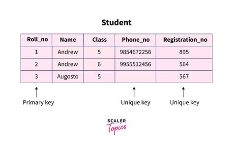 UNIQUE KEY in SQL | Scaler Topics