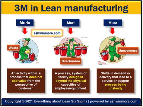 Lean Manufacturing Online | Muda, mura, and muri are Japanese terms ...