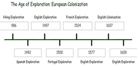 TIMELINE | European colonization, History timeline, Timeline