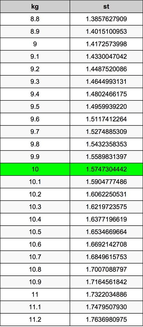 10 Kilograms To Stones Converter | 10 kg To st Converter