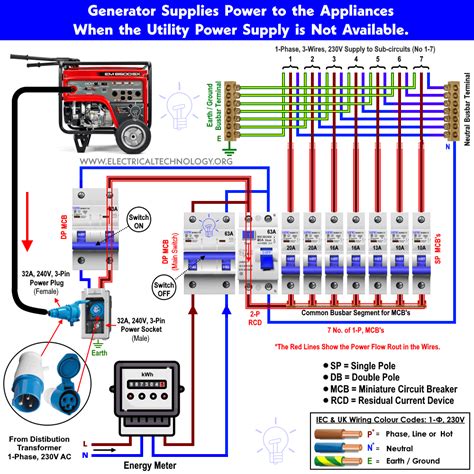 How to Connect a Portable Generator to the Home? NEC and IEC