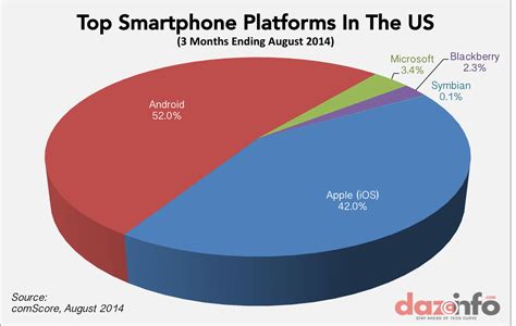 Apple Inc. (AAPL) Controls 42% Of The US Smartphone Market With ...