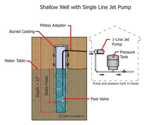 Shallow Well Pump - Inspection Gallery - InterNACHI®