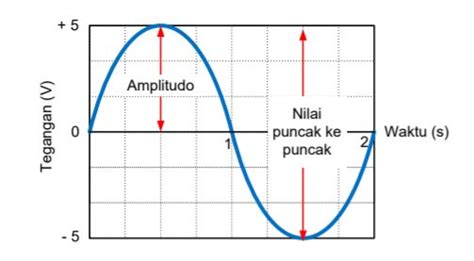 Amplitudo Modulation Dan Penerapannya Di Industri 4 0 - Riset