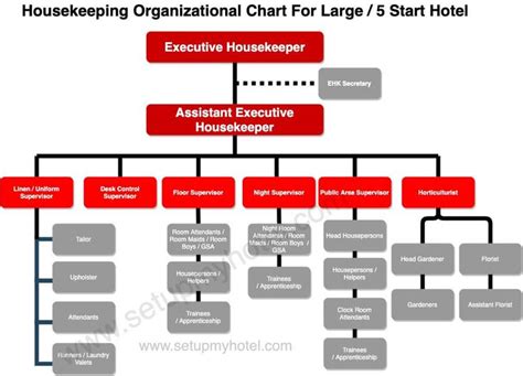 Housekeeping - Introduction, Definition, Role, Responsibilities and Layout | Organizational ...