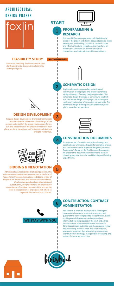 Foxlin Architects - Architectural Design Phases, Infographic for Architectural Process + Steps