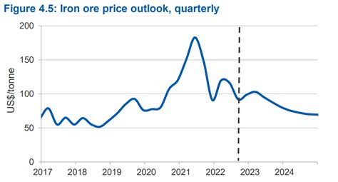 Iron ore to average US$90 a tonne in 2023: Office of the Chief Economist