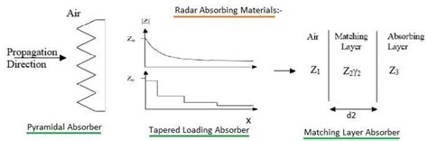 Radar Absorbing Material | Radar Absorbing Paint