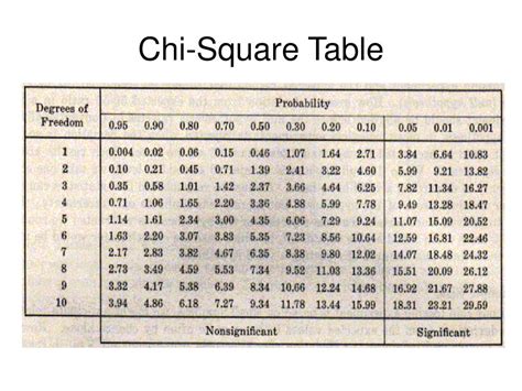 Printable Chi Square Table