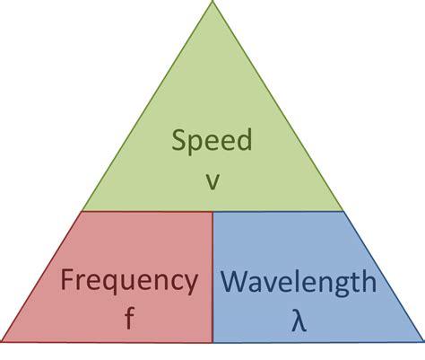 Wave Speed Formula