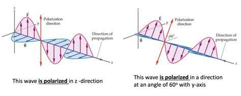 La Polarizzazione della Luce | PhysicsOpenLab