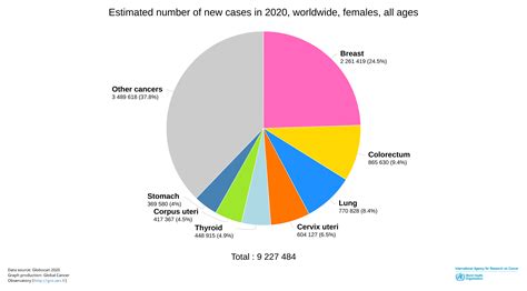 Knowing Most Common Cancers Affecting Women