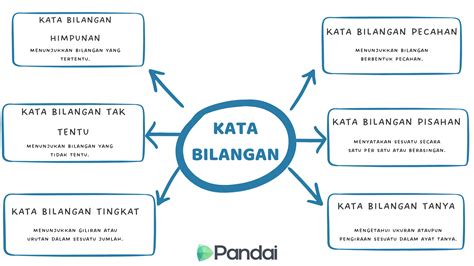 Mengenal pasti dan menggunakan bentuk kata ganda dan akronim dengan betul mengikut konteks.