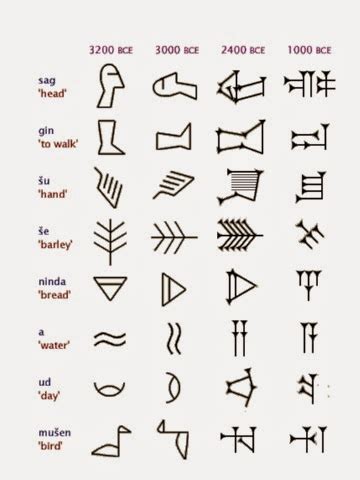 The History Corner: The Babylonian cuneiform writing system